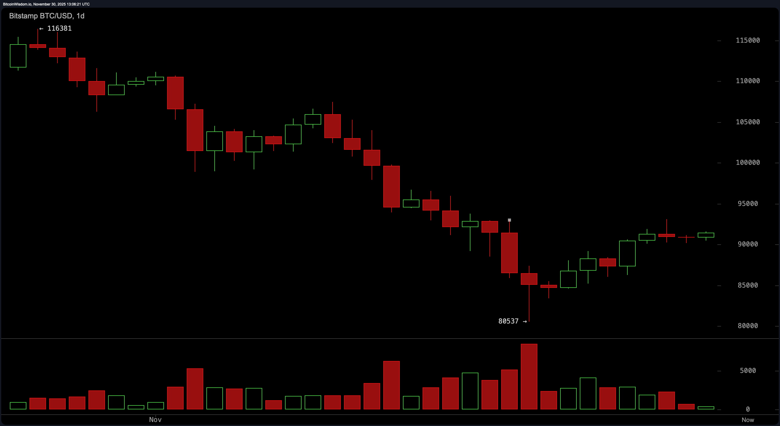 比特币价格观察：多头构建，空头守卫关键阻力