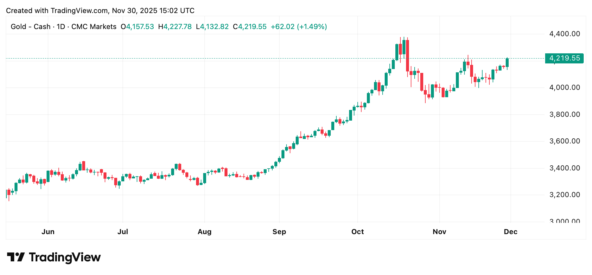 高盛预计2026年黄金有20%的上涨空间，白银达到最新高点