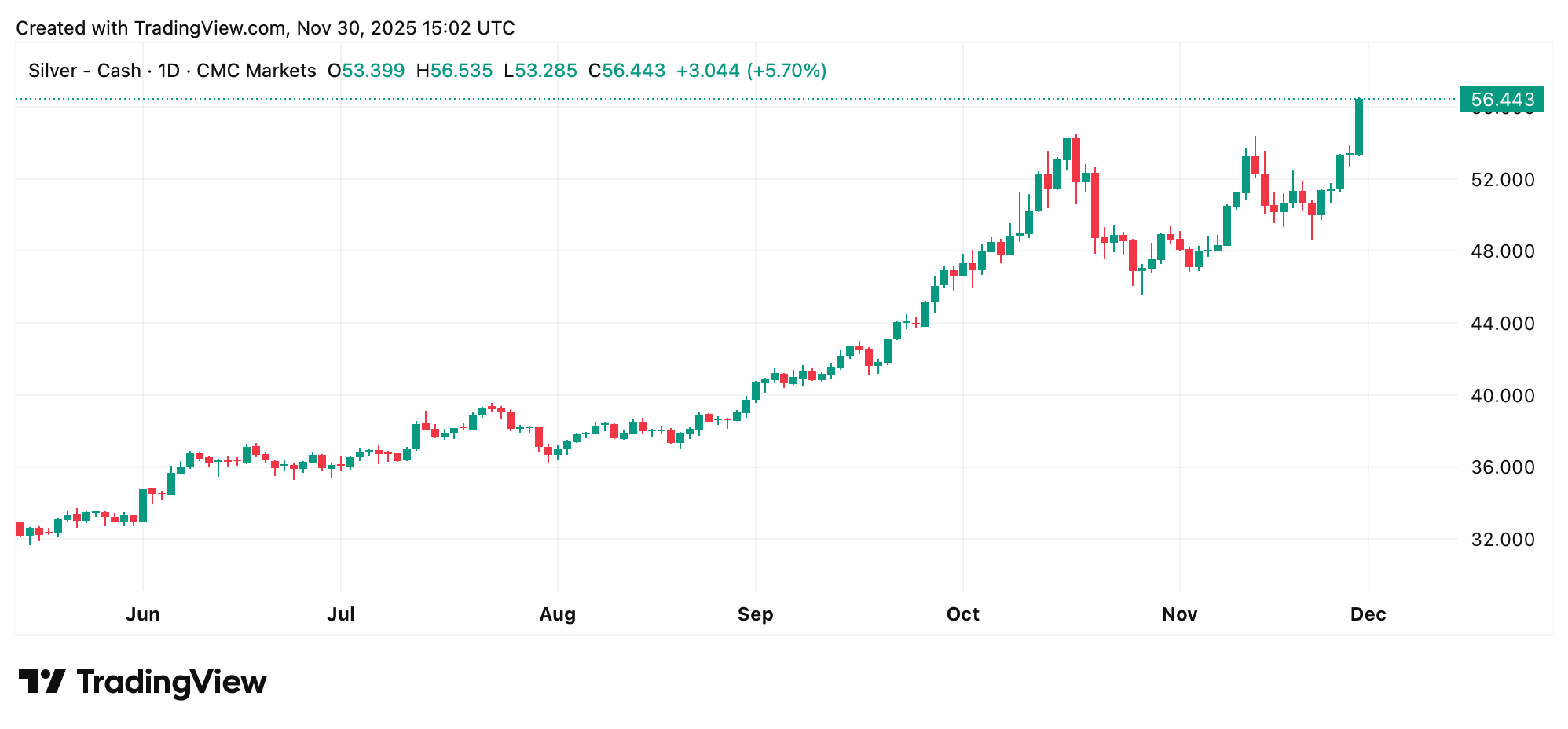 高盛预计2026年黄金有20%的上涨空间，白银达到最新高点