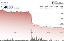 Filecoin 下跌超过 10%