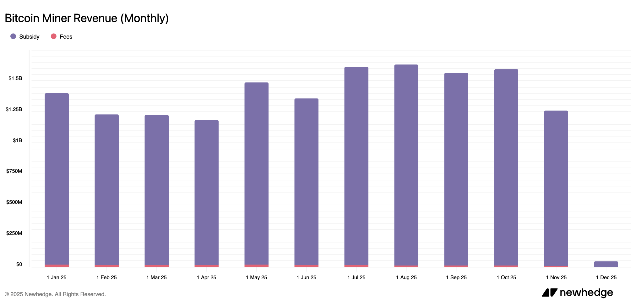 比特币矿工在11月遭遇严峻挑战，月收入降至2025年第四低