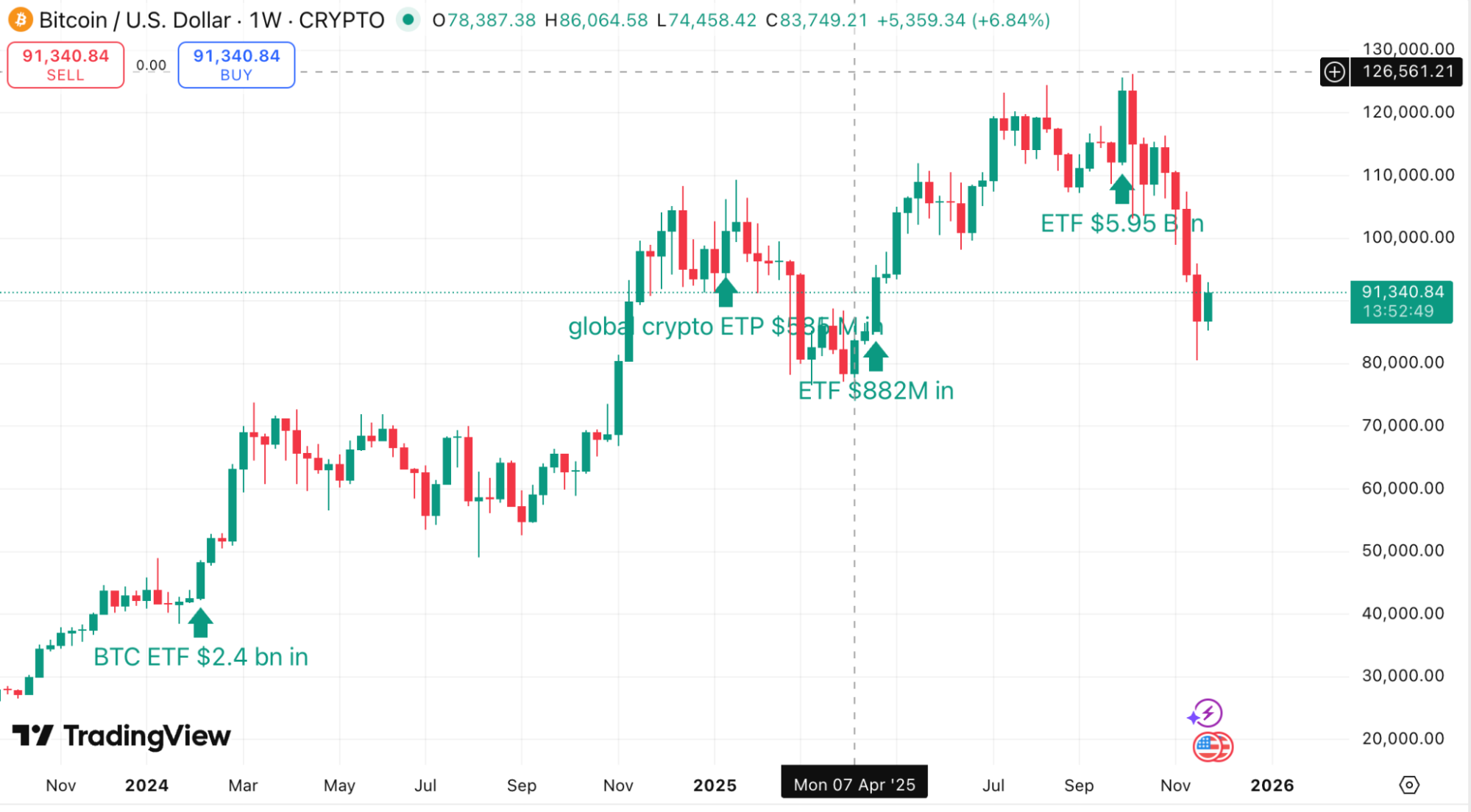 Large Inflows into ETFs