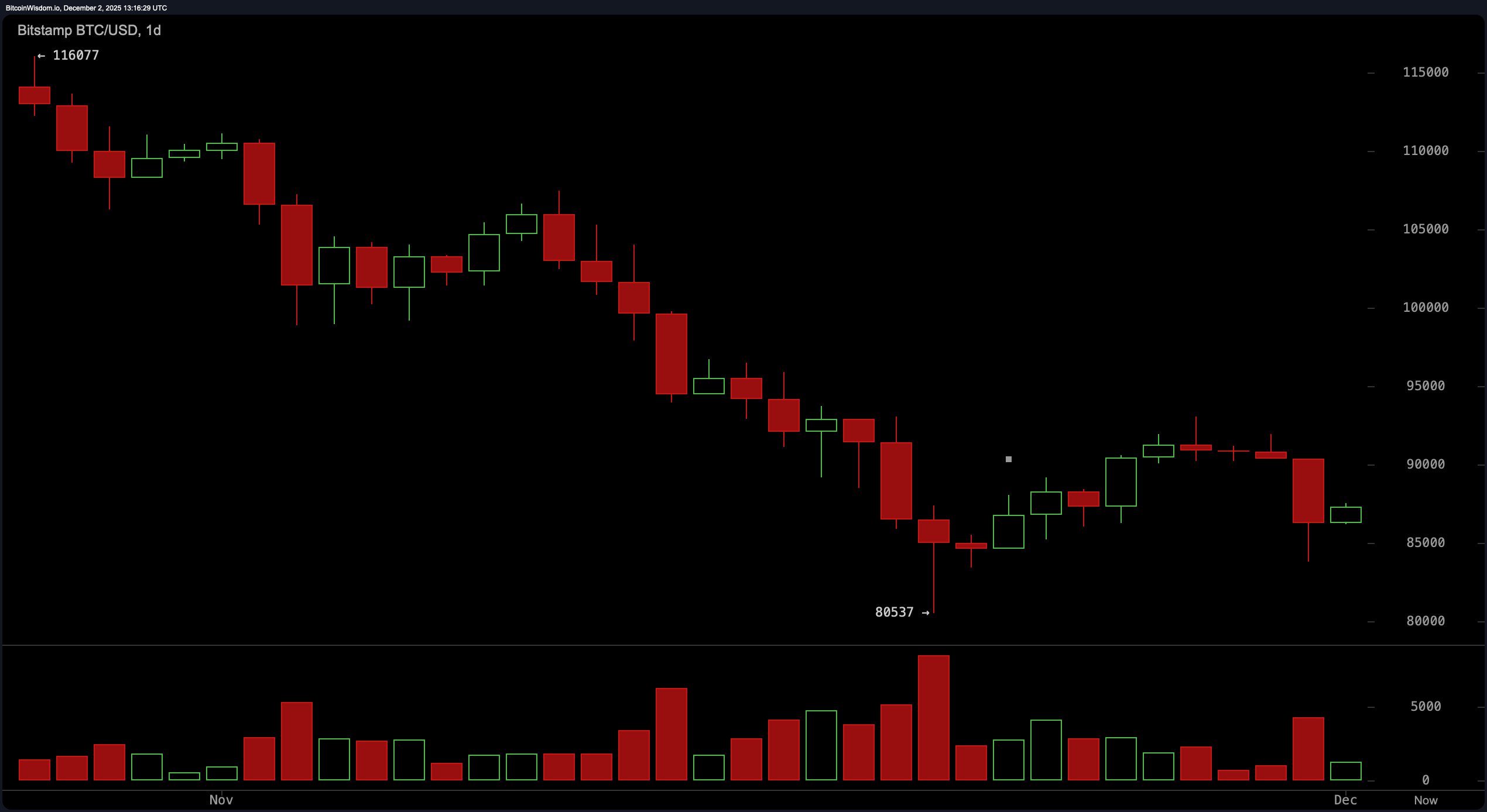 比特币价格观察：动能摇摆，空头收紧控制