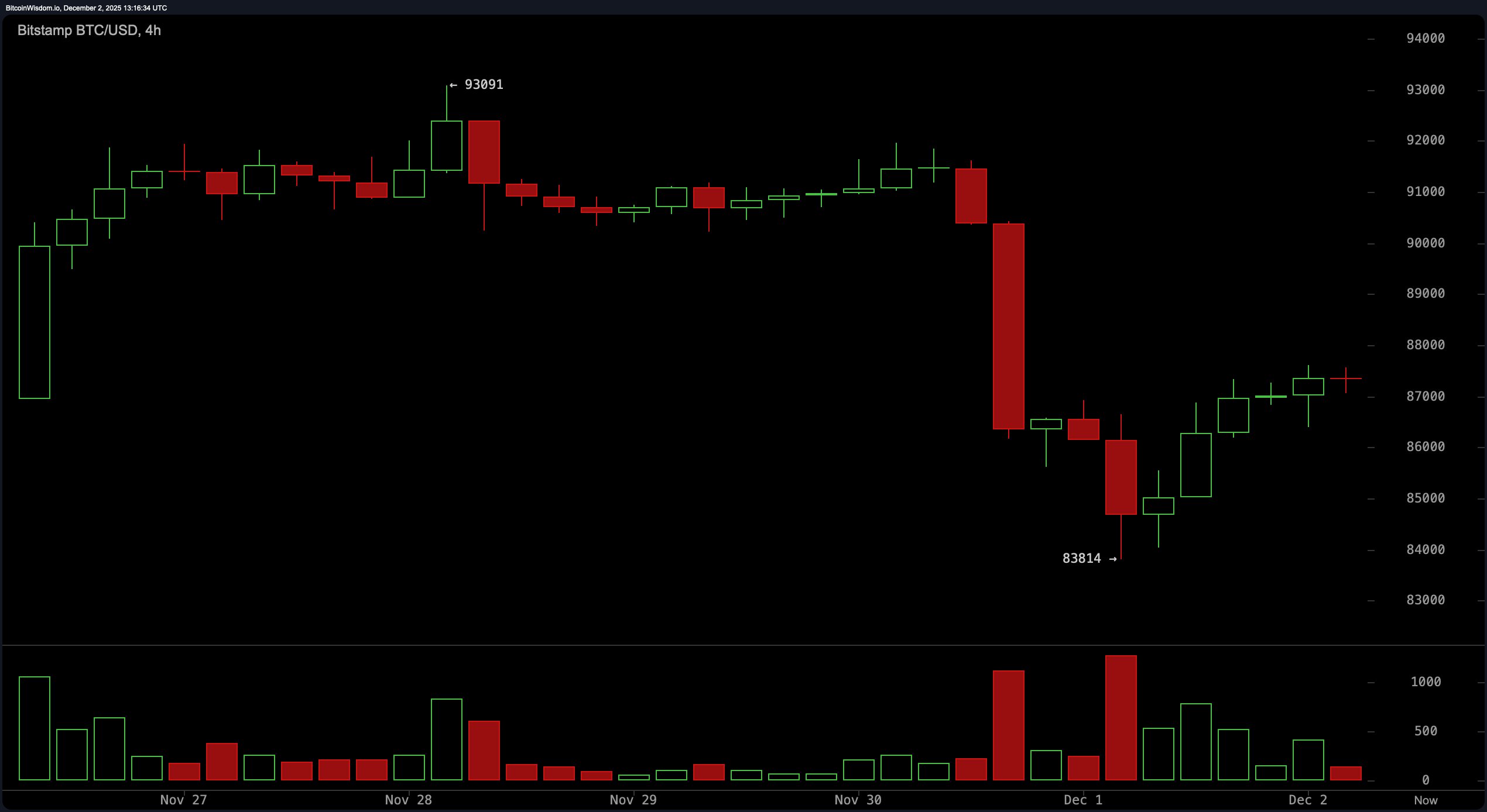 比特币价格观察：动能摇摆，空头收紧控制