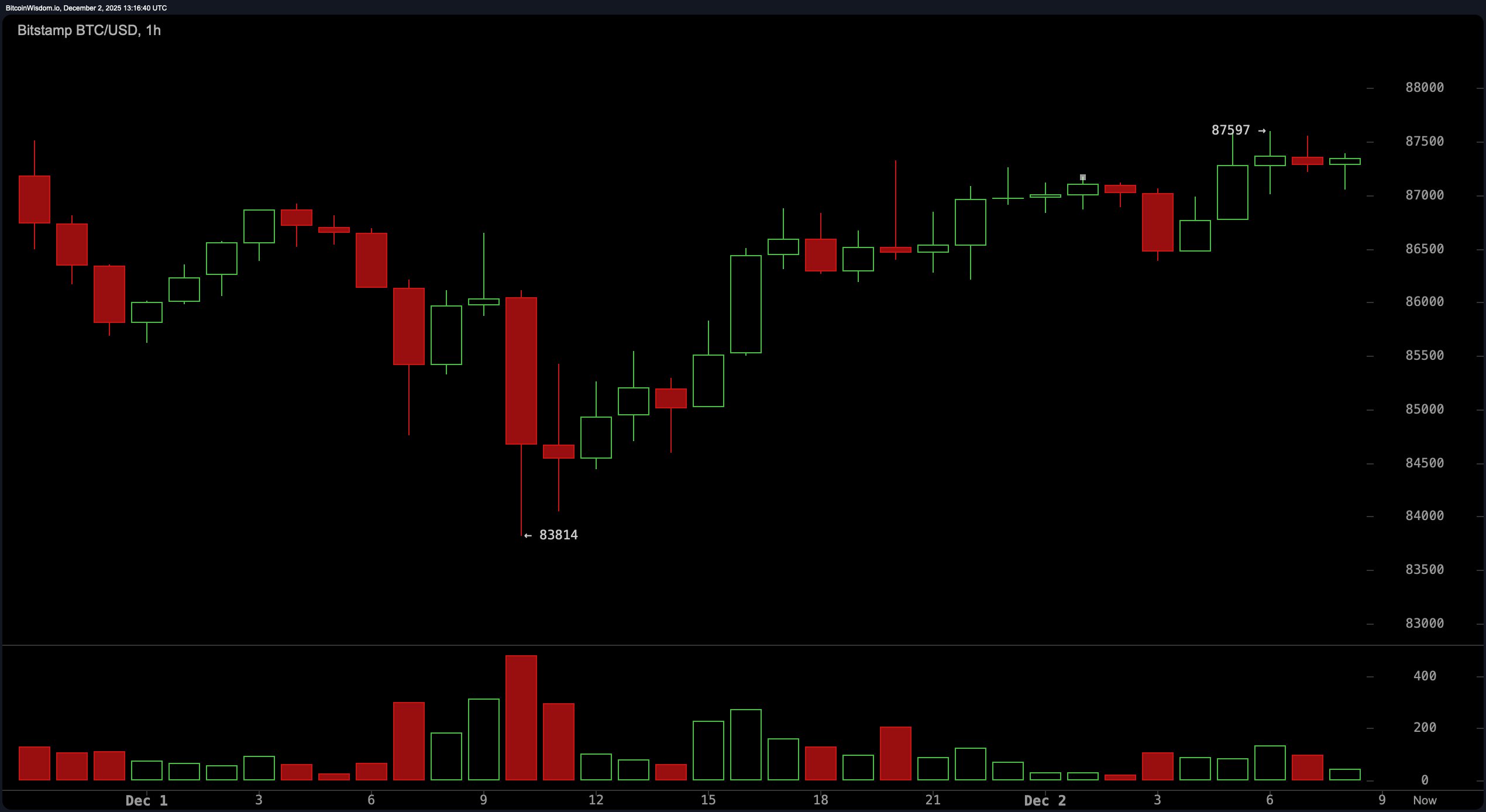 比特币价格观察：动能摇摆，空头收紧控制