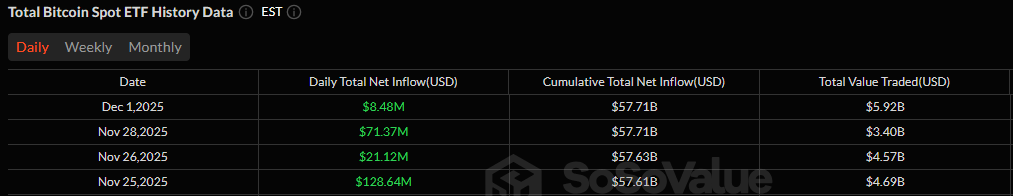 比特币ETF在12月初以温和的涨幅开局,而以太坊和索拉纳则下滑