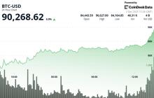 比特币回升至91,000美元以上，80,000至85,000美元区域的支撑逐渐形成