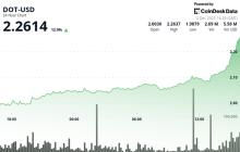 波卡在突破关键阻力后上涨13%