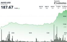 AAVE上涨14%，因Bybit和Mantle的整合将DeFi借贷平台连接至7000万用户