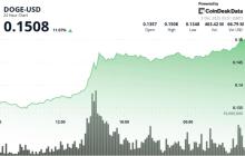 狗狗币在几周内表现出最强劲的走势。$0.15是下一个目标吗？