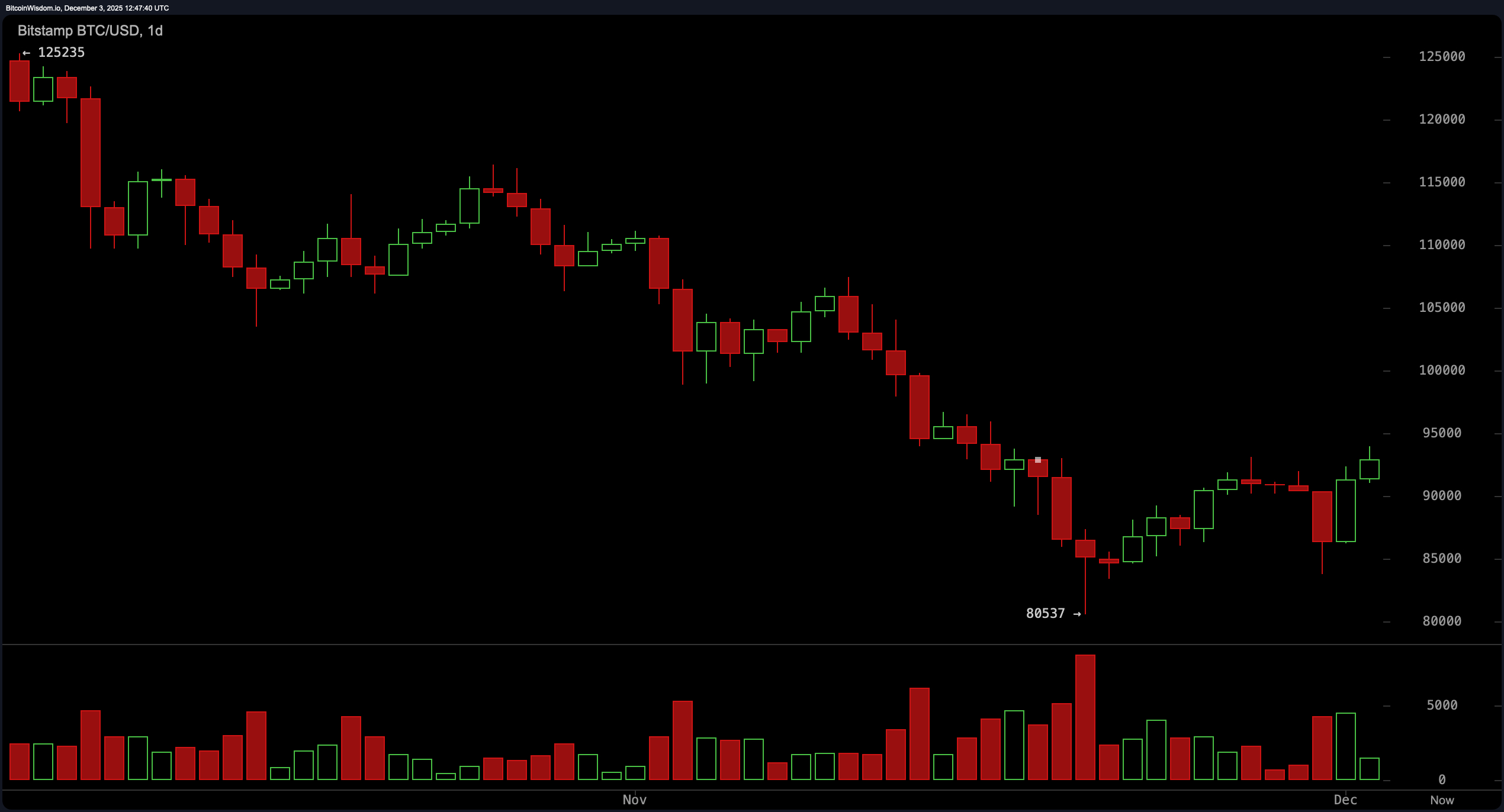 比特币价格观察：多头反击——但这足以突破吗？