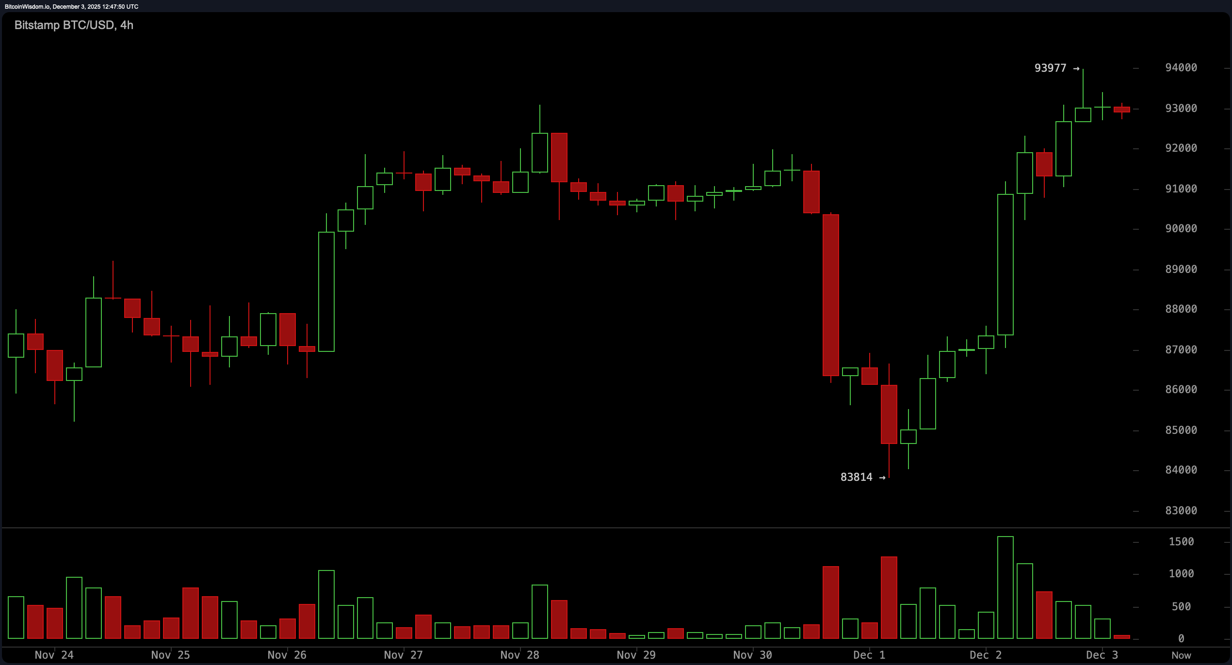 比特币价格观察：多头反击——但这足以突破吗？