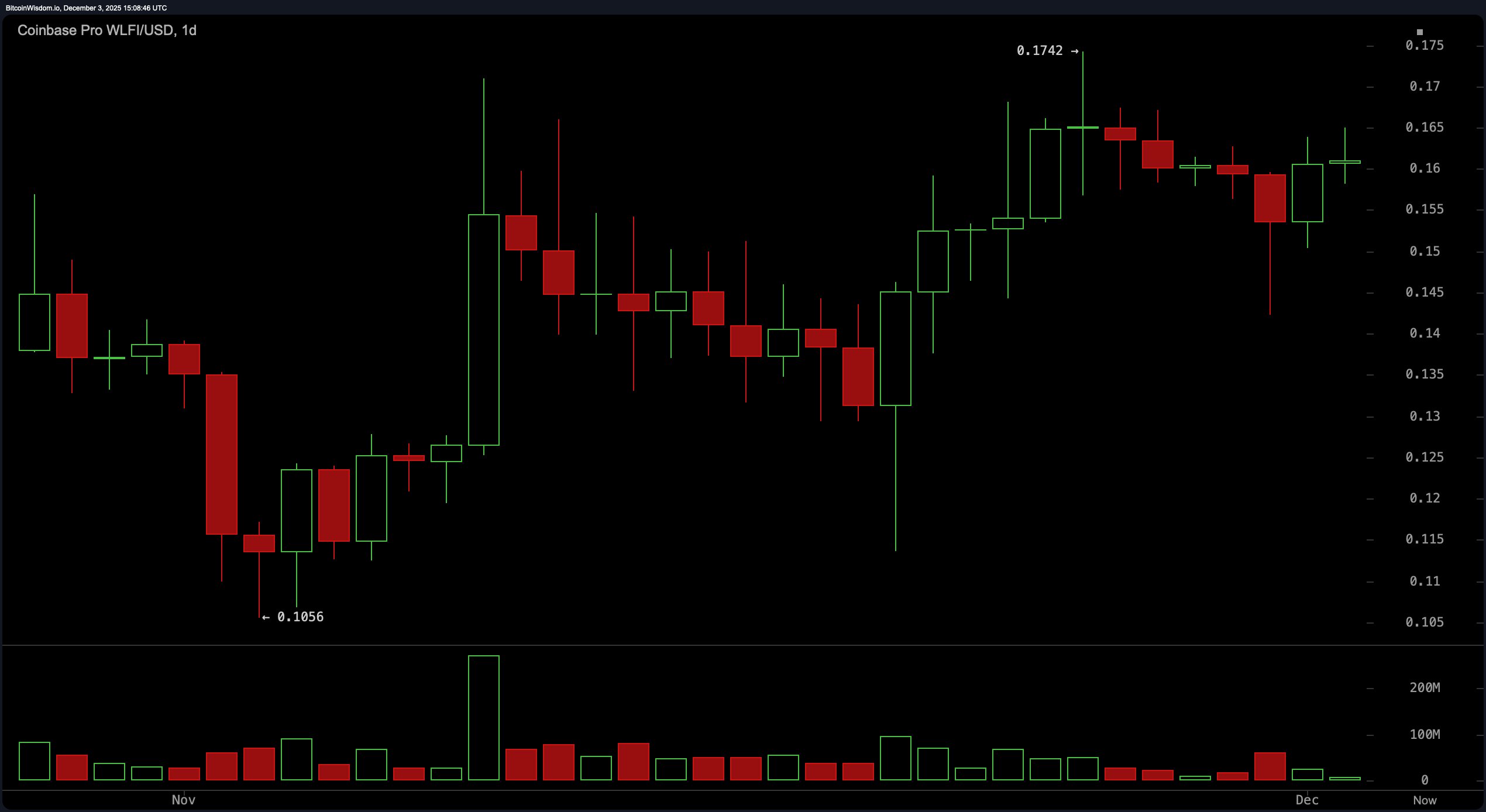 Report: World Liberty Financial Preps 2026 Release of Tokenized Oil, Gas, and Timber Assets