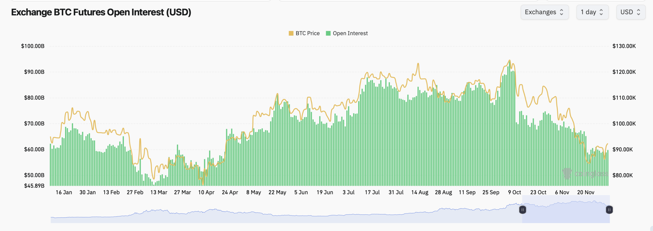 比特币期权交易者瞄准六位数，最大痛苦保持在90K附近