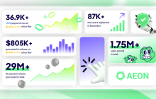 AEON公布超过2900万美元的处理AI支付量，巩固其作为AI经济结算层的角色