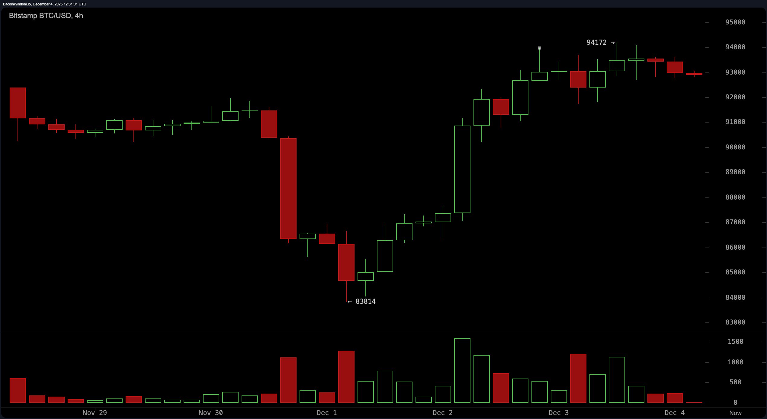 Bitcoin Price Watch: Bulls and Bears Clash Below the $95K Line Bitcoin Price Watch: Bulls and Bears Clash Below the $95K Line