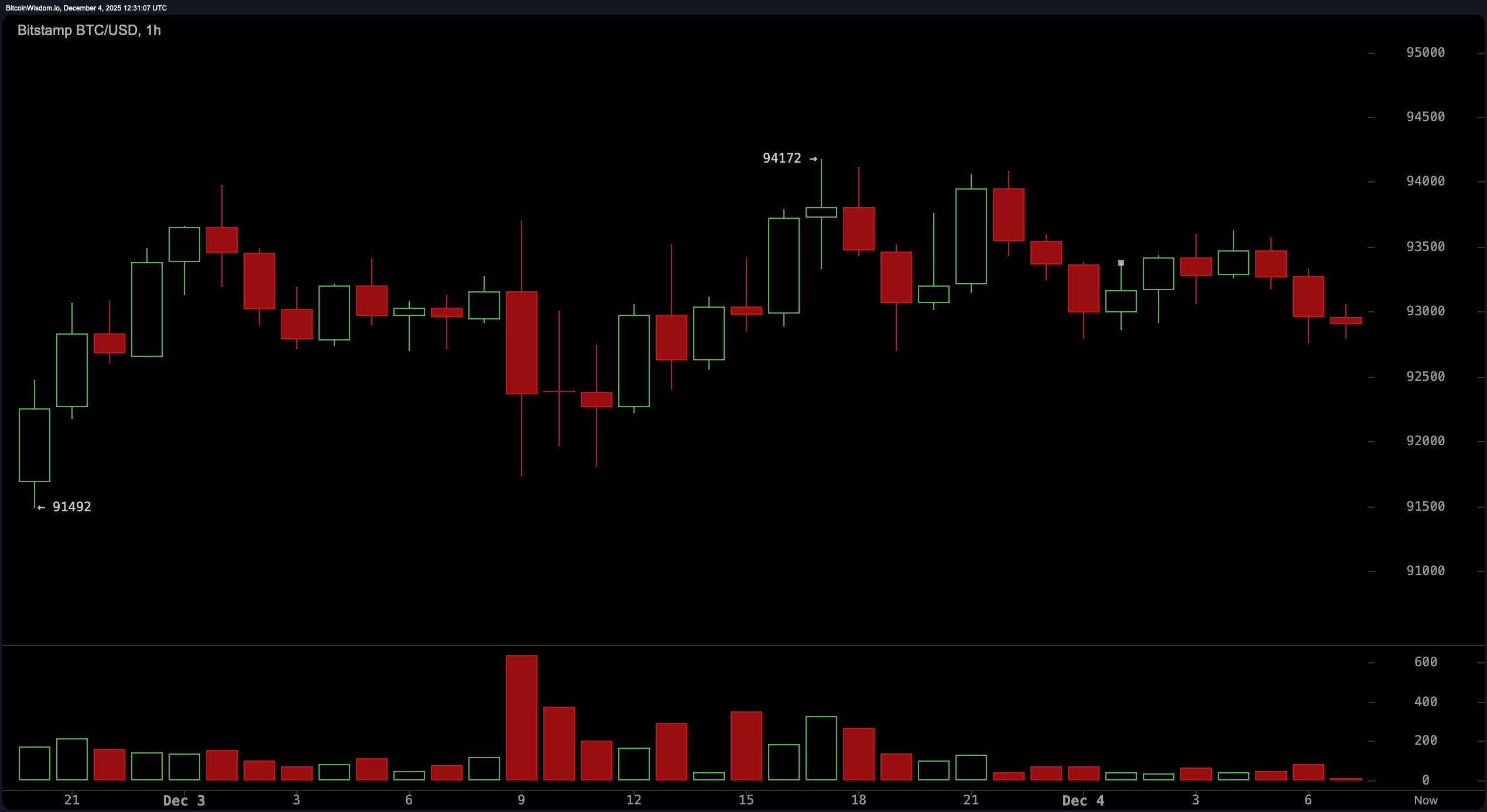 Bitcoin Price Watch: Bulls and Bears Clash Below the $95K Line Bitcoin Price Watch: Bulls and Bears Clash Below the $95K Line