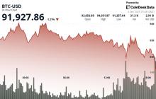 分析师表示，比特币可能在年底前继续在95,000美元以下震荡，因为山寨币可能表现更好。