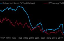 ⚠️ The U.S. Treasury has entered the interest rate hostage zone—interest expenses now account for about 14% of federal spending.