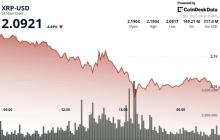 分析师警告，XRP面临$2.05的重新测试风险，因为比特币回吐了周内的涨幅。