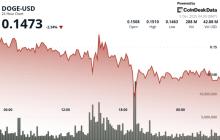 DOGE ETF热潮遇冷，狗狗币创下新低