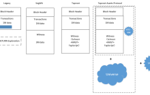 The third isolation witnesses whether TAP's development will bring Bitcoin into the 2.0 phase.