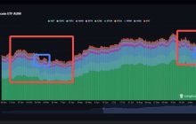 BTC ETF面临抛售压力，但目前还不是熊市