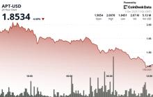 Aptos下跌6%，至1.85美元，技术性崩溃加速