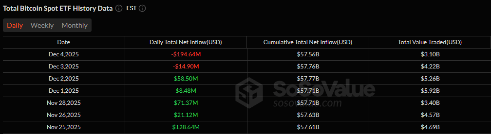 Bitcoin and Ether Post Combined $236 Million Outflow as Solana Stays Green
