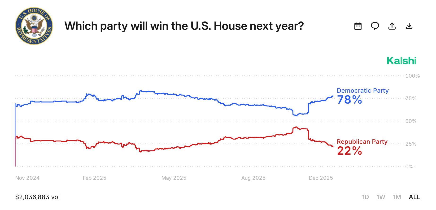 Prediction Market Odds: House Democrat, Senate GOP Ahead of 2026 Elections