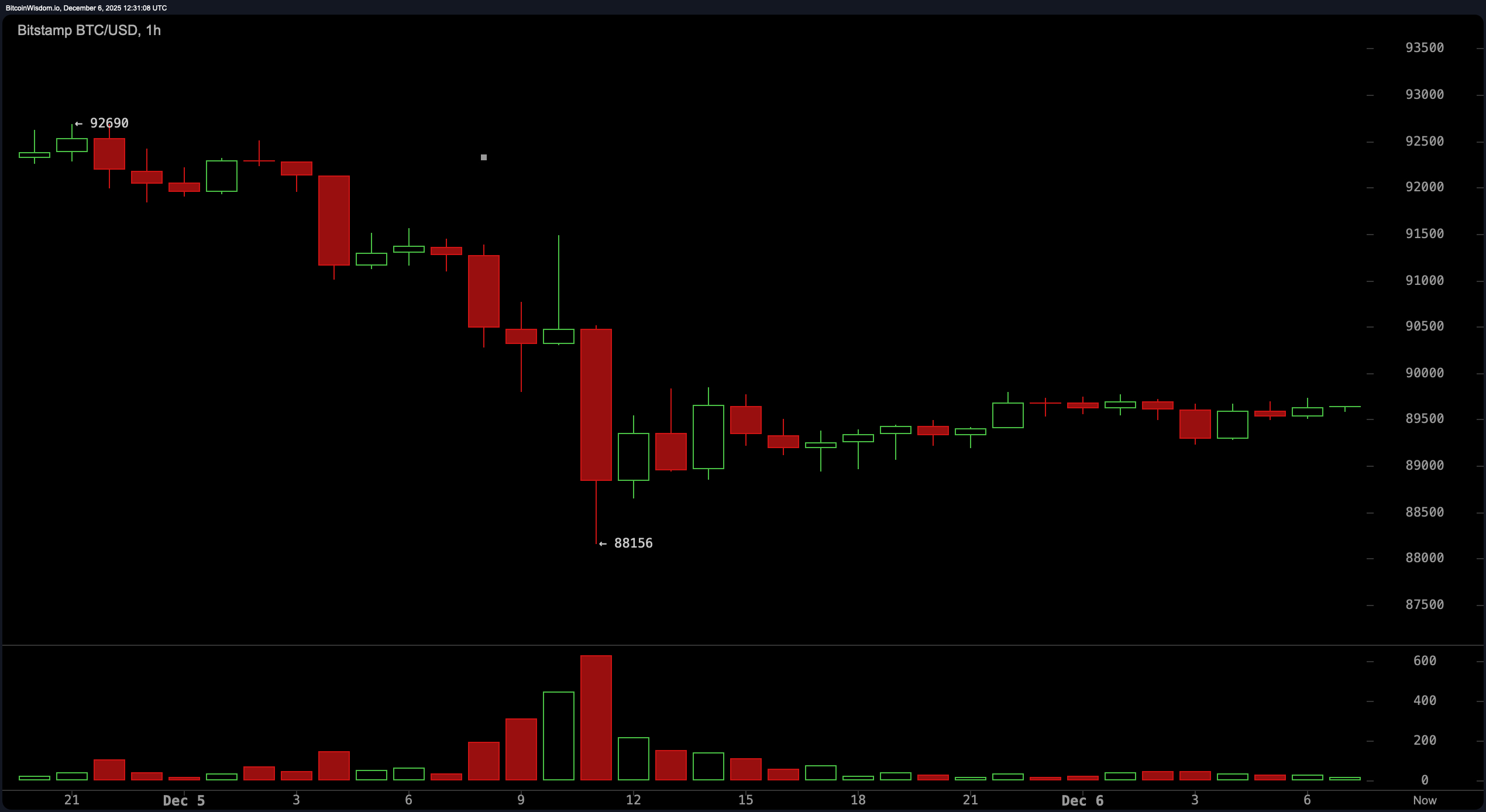 比特币价格观察：技术指标发出谨慎信号，而非投降