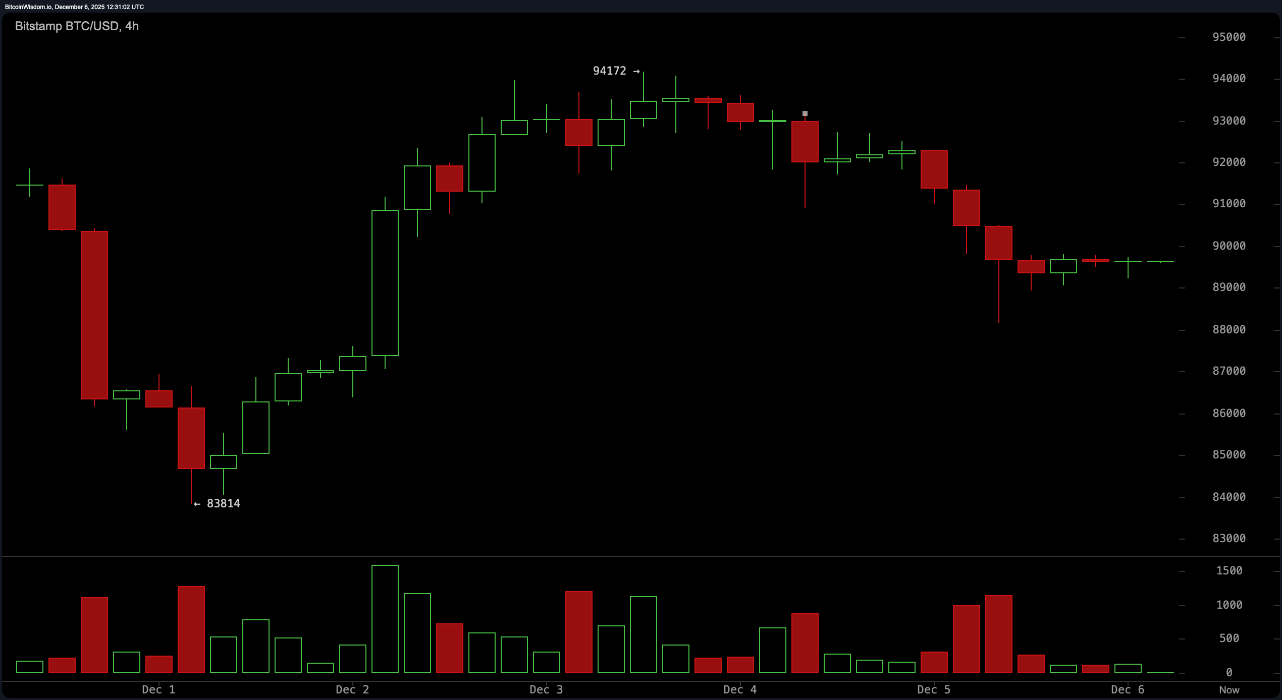 比特币价格观察：技术指标发出谨慎信号，而非投降