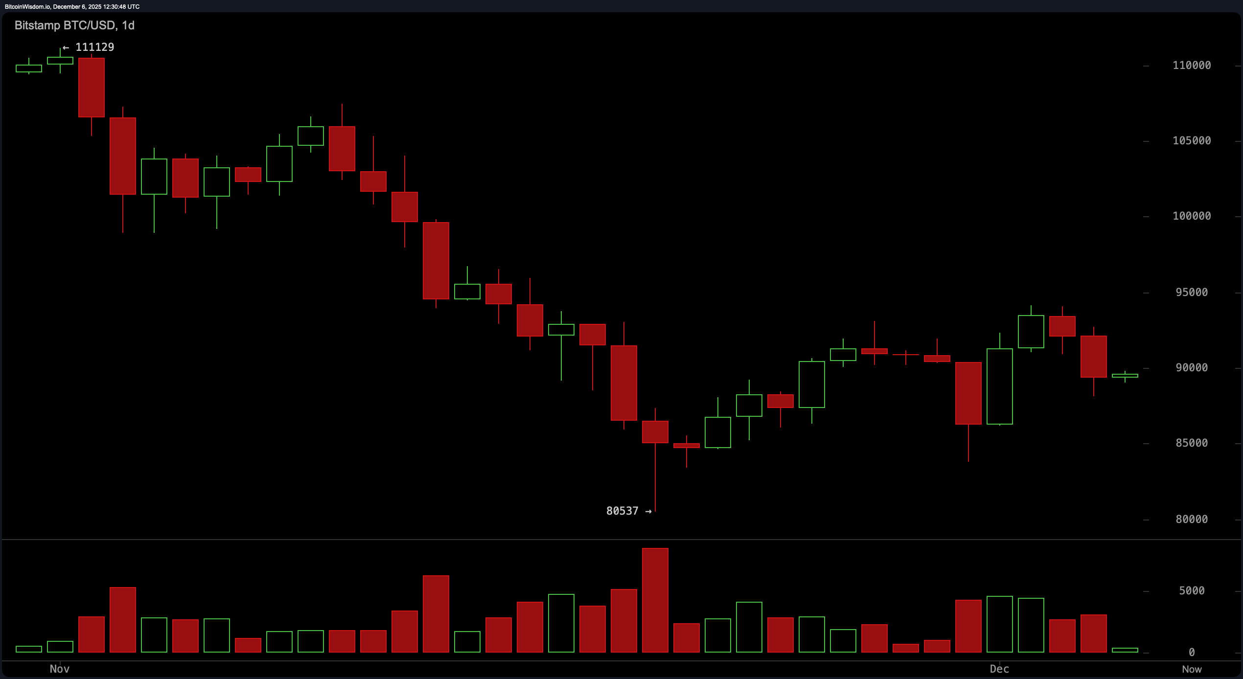 比特币价格观察：技术指标发出谨慎信号，而非投降