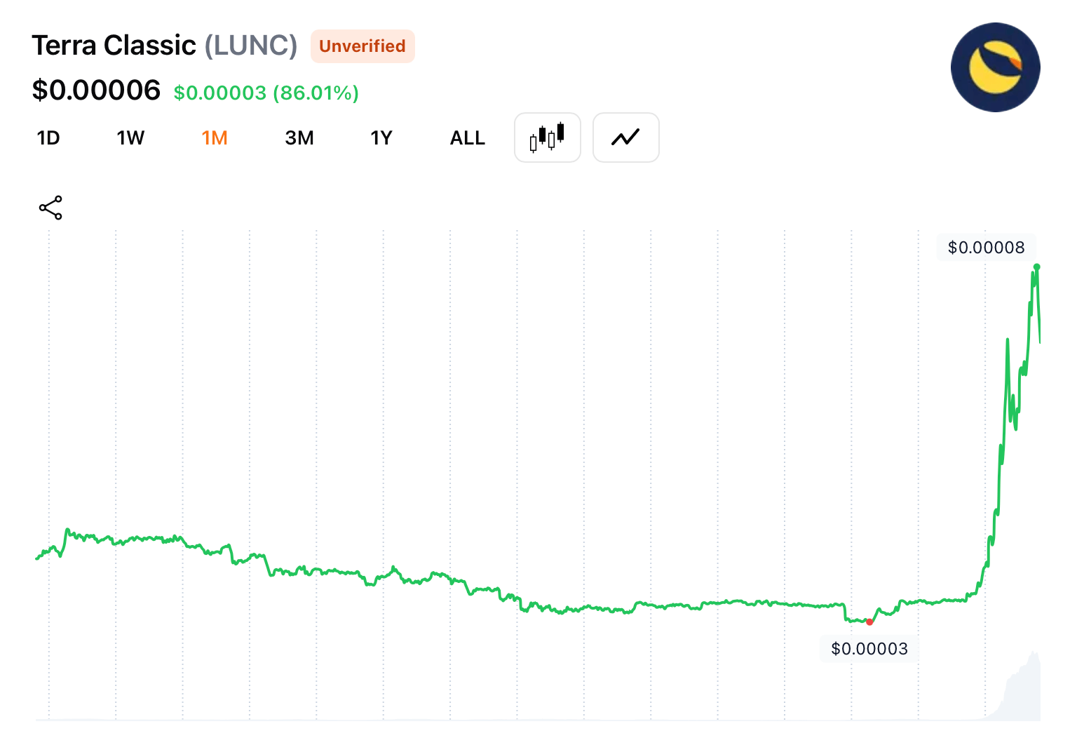 Terra的陨落帝国闪烁：LUNC和LUNA在升级周反弹