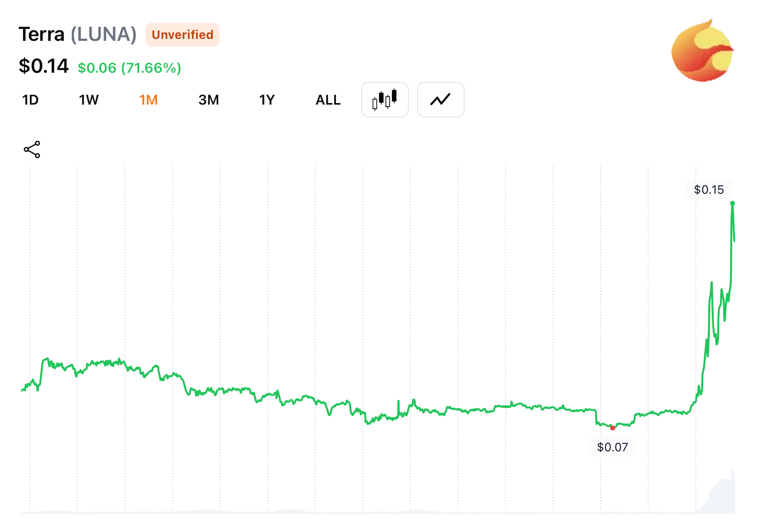 Terra的陨落帝国闪烁：LUNC和LUNA在升级周反弹