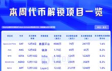 一周代币解锁：APT解锁约2100万美元代币