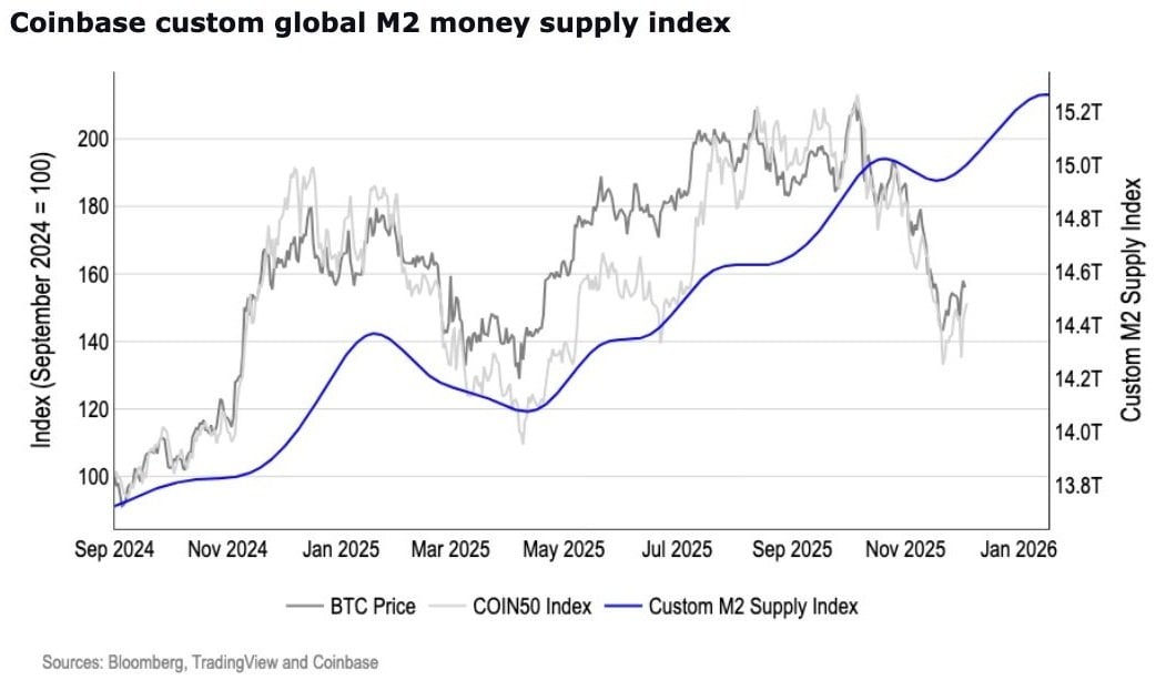 加密货币准备在12月恢复,因为Coinbase发现动能转变 加密货币准备在12月恢复,因为Coinbase发现动能转变