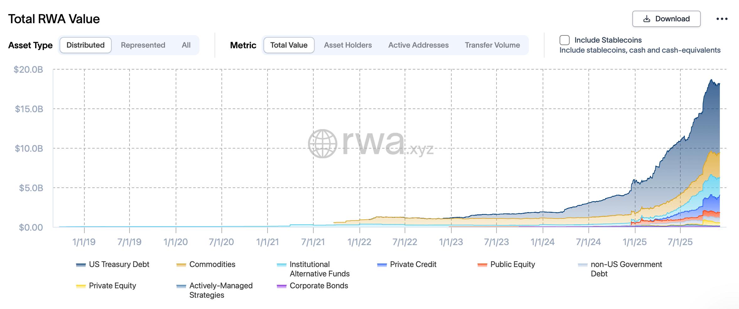 Real-World Asset Market Cools off With a 1.09% Pullback This Month Real-World Asset Market Cools off With a 1.09% Pullback This Month