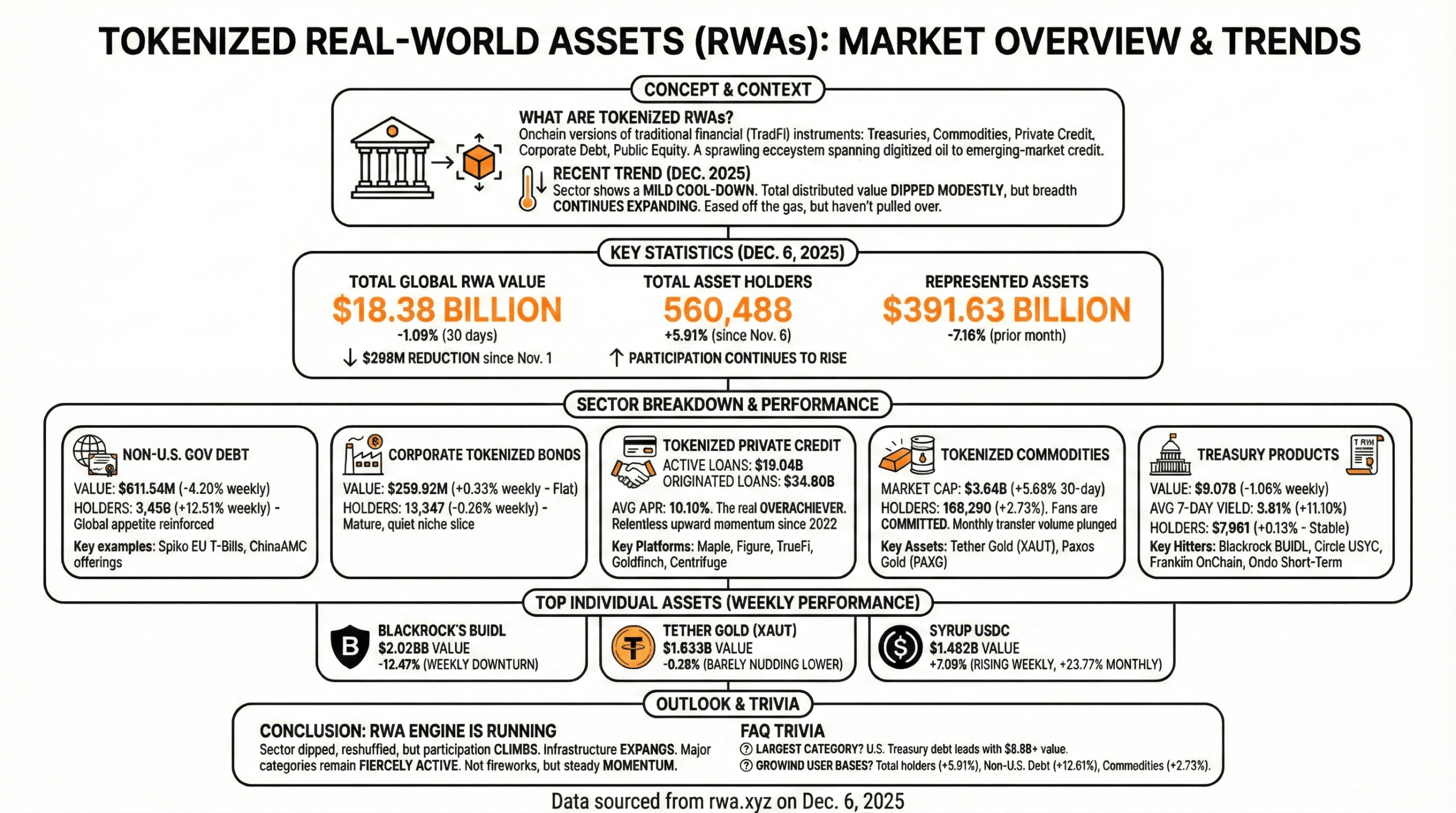 Real-World Asset Market Cools off With a 1.09% Pullback This Month Real-World Asset Market Cools off With a 1.09% Pullback This Month