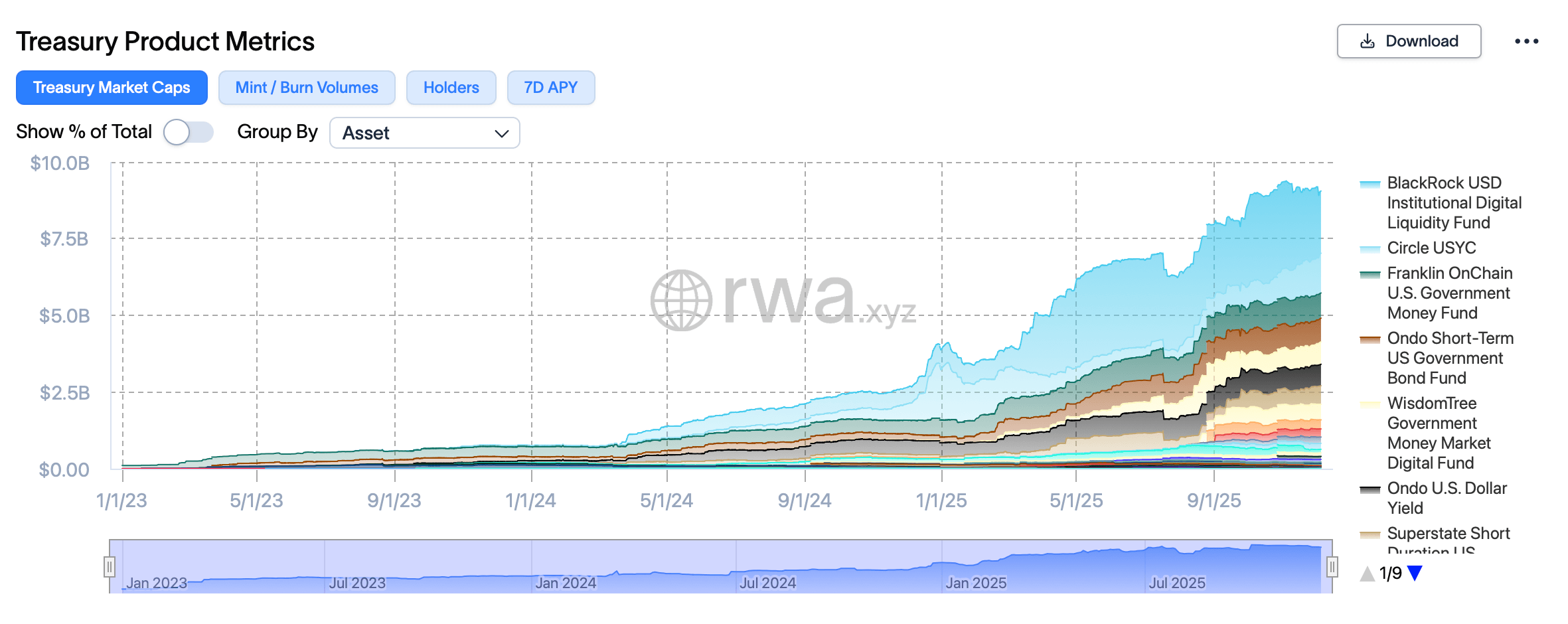 Real-World Asset Market Cools off With a 1.09% Pullback This Month Real-World Asset Market Cools off With a 1.09% Pullback This Month