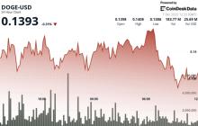 狗狗币活动达到三个月高点，但DOGE价格走势仍然在区间内波动