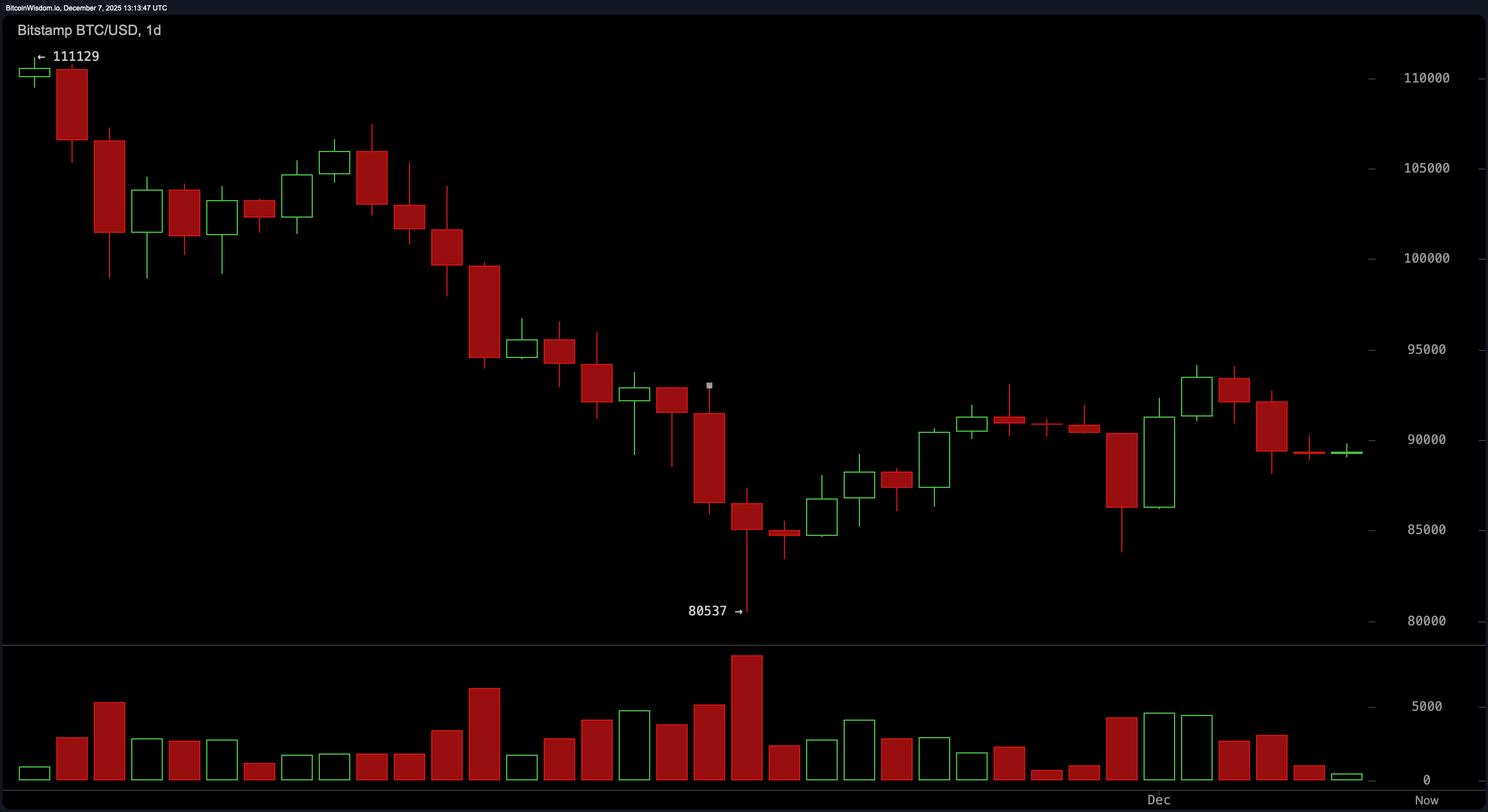 比特币价格观察：多头在 $90K 以下停滞，而空头则摩拳擦掌
