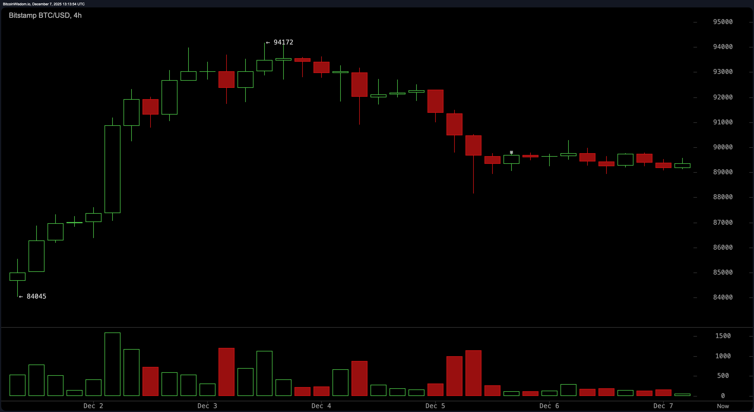 比特币价格观察：多头在 $90K 以下停滞，而空头则摩拳擦掌