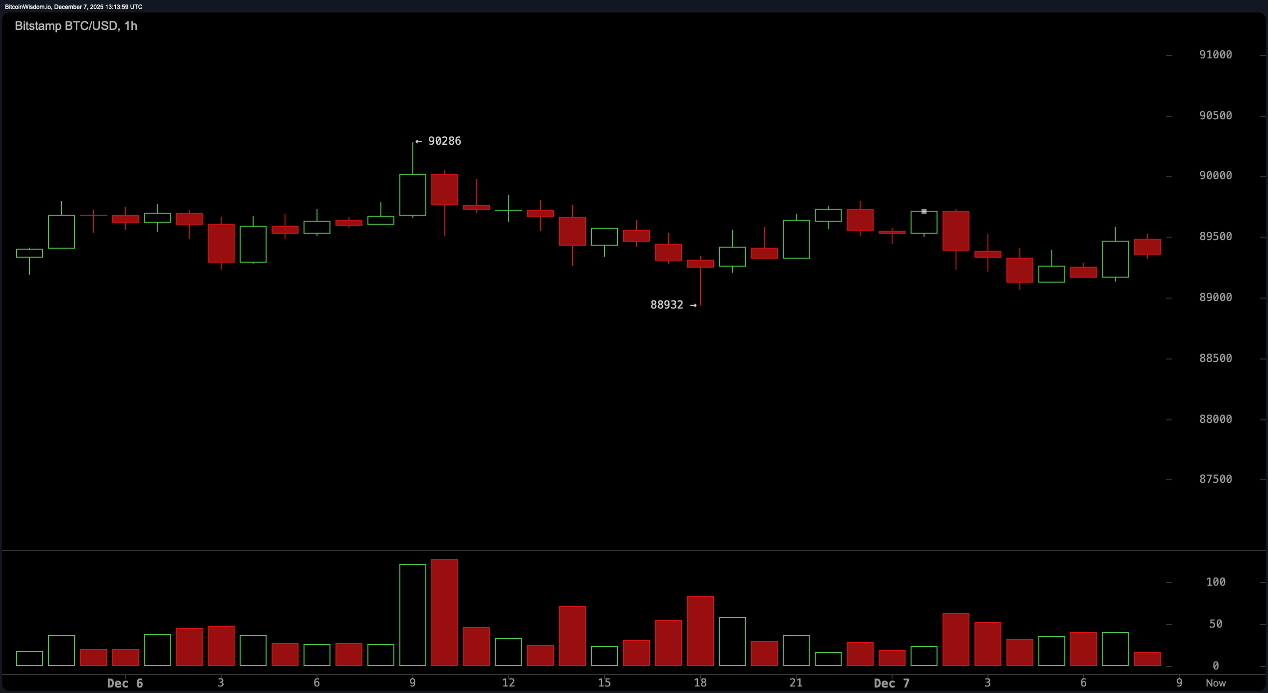 比特币价格观察：多头在 $90K 以下停滞，而空头则摩拳擦掌