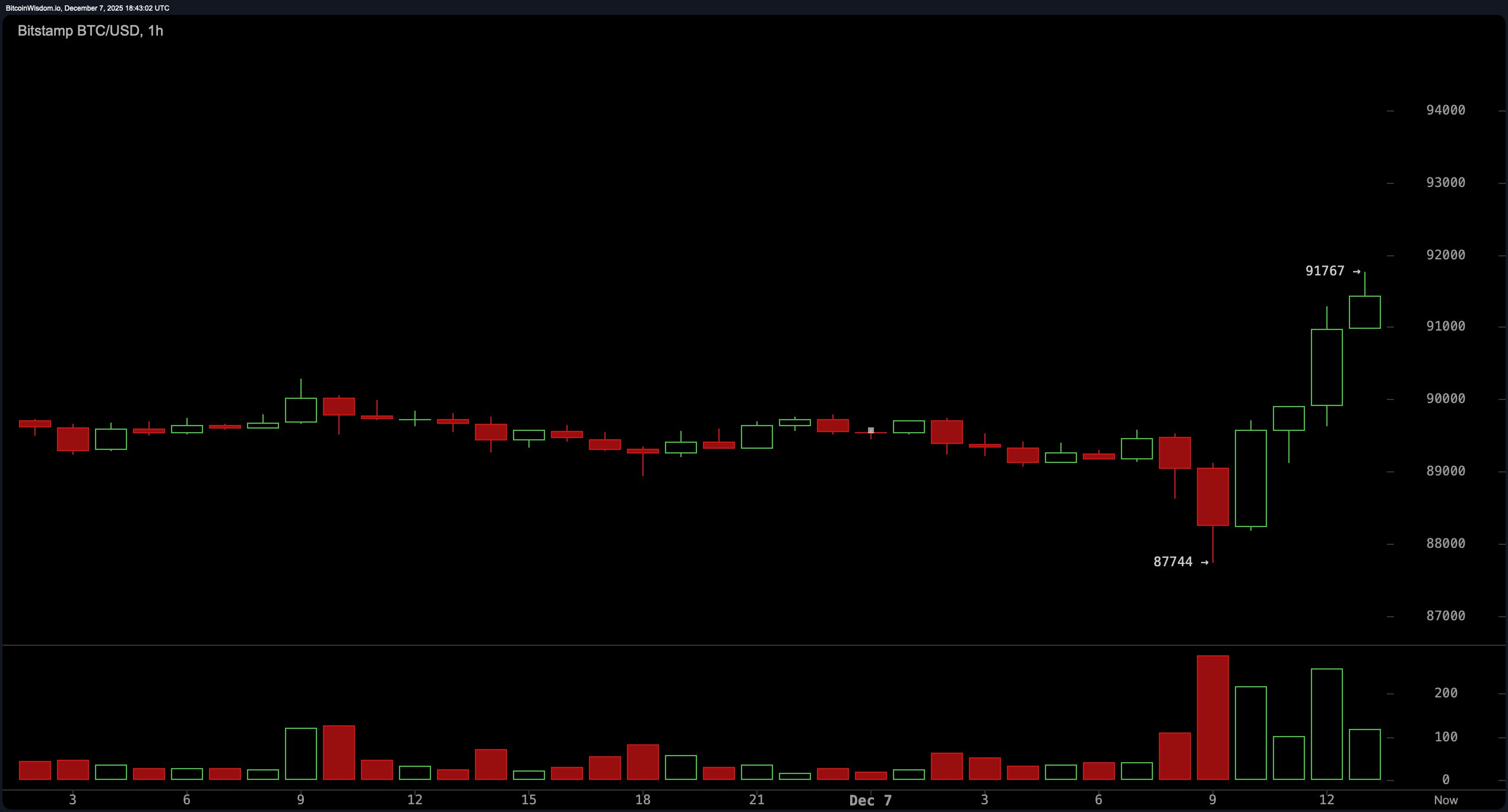 Big Buyers Storm In as Bitcoin’s Rebound to $91K Triggers Massive Liquidation Wave Big Buyers Storm In as Bitcoin’s Rebound to $91K Triggers Massive Liquidation Wave