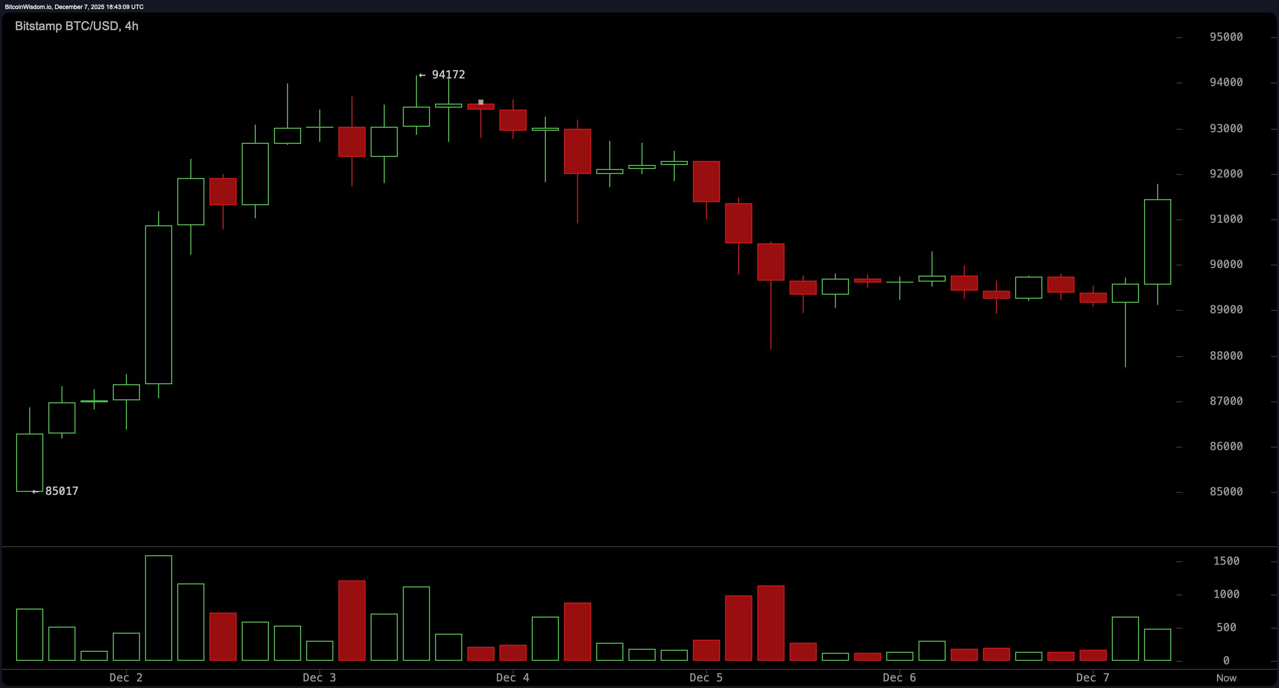 Big Buyers Storm In as Bitcoin’s Rebound to $91K Triggers Massive Liquidation Wave Big Buyers Storm In as Bitcoin’s Rebound to $91K Triggers Massive Liquidation Wave