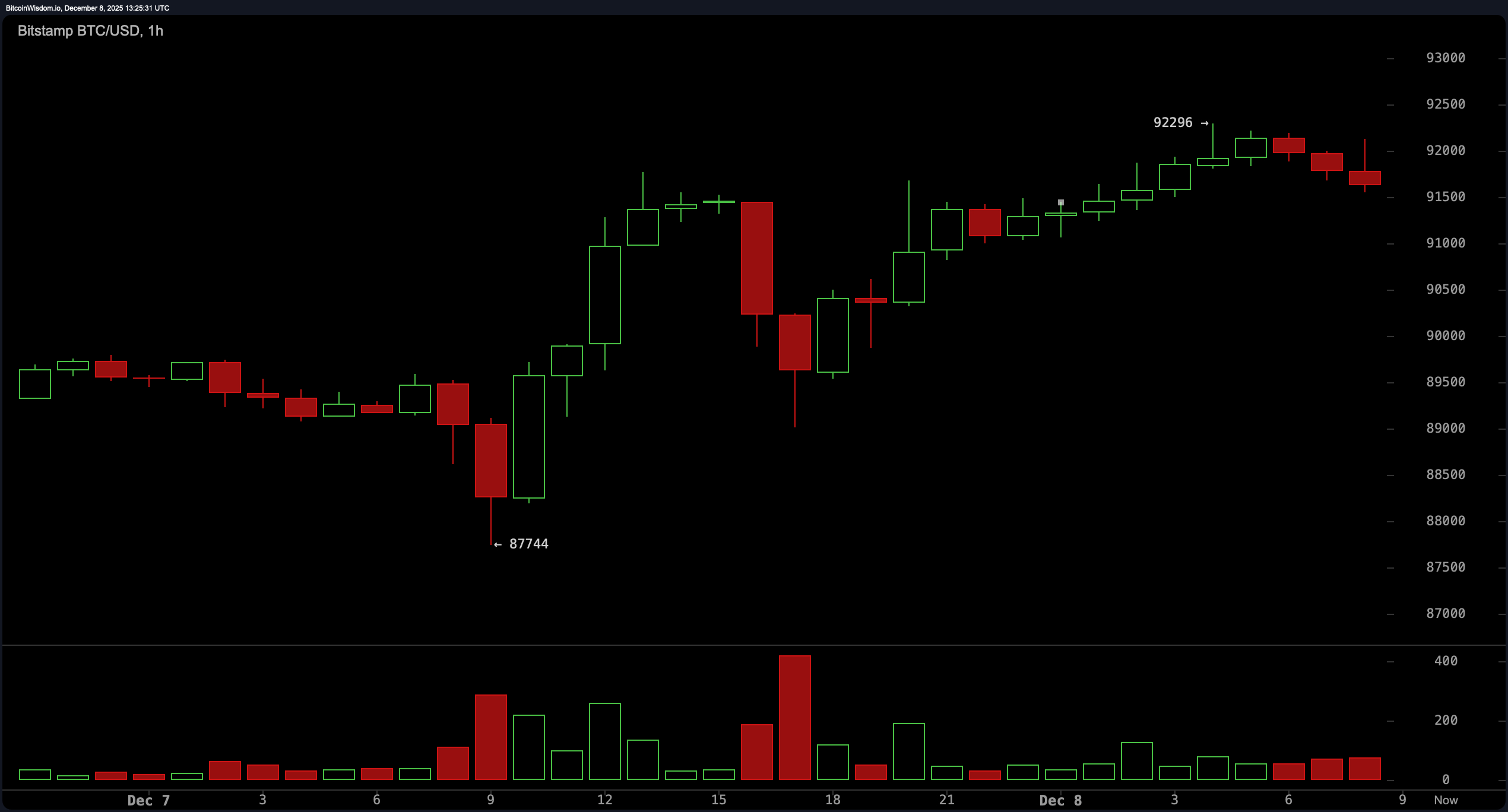 Bitcoin Price Watch: $87K to $92K — The Bounce No One Saw Coming?