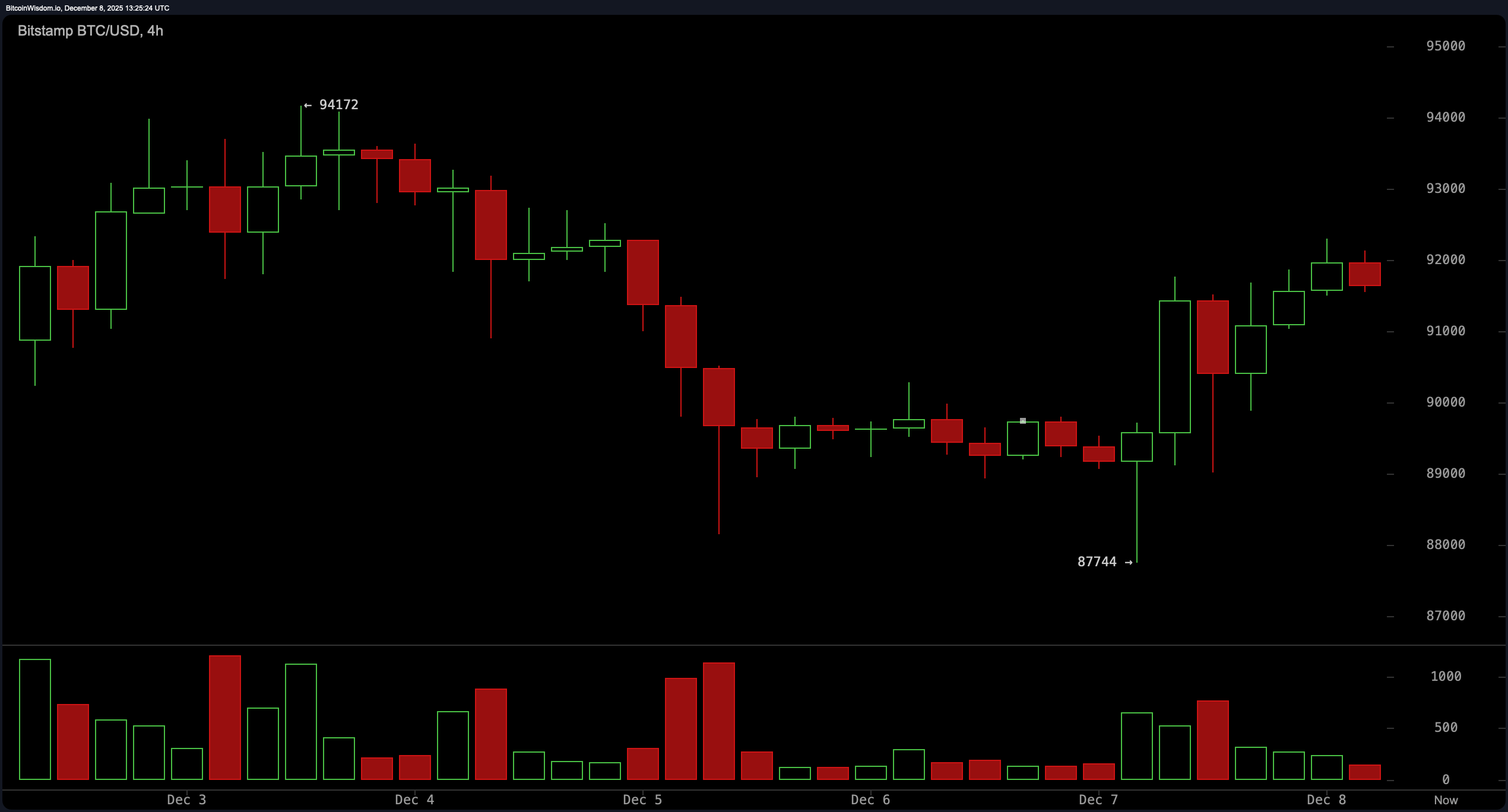 Bitcoin Price Watch: $87K to $92K — The Bounce No One Saw Coming?