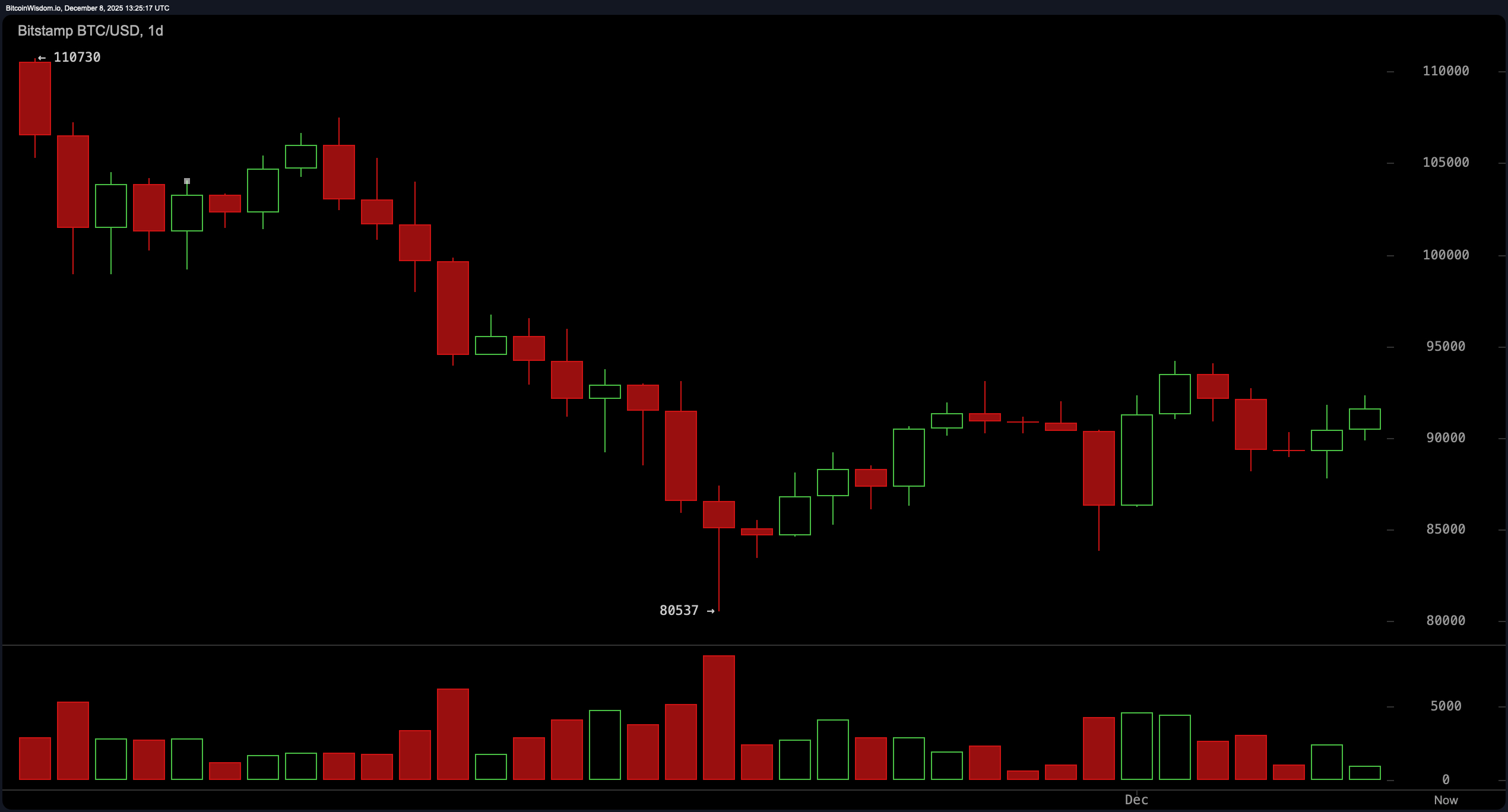 Bitcoin Price Watch: $87K to $92K — The Bounce No One Saw Coming?