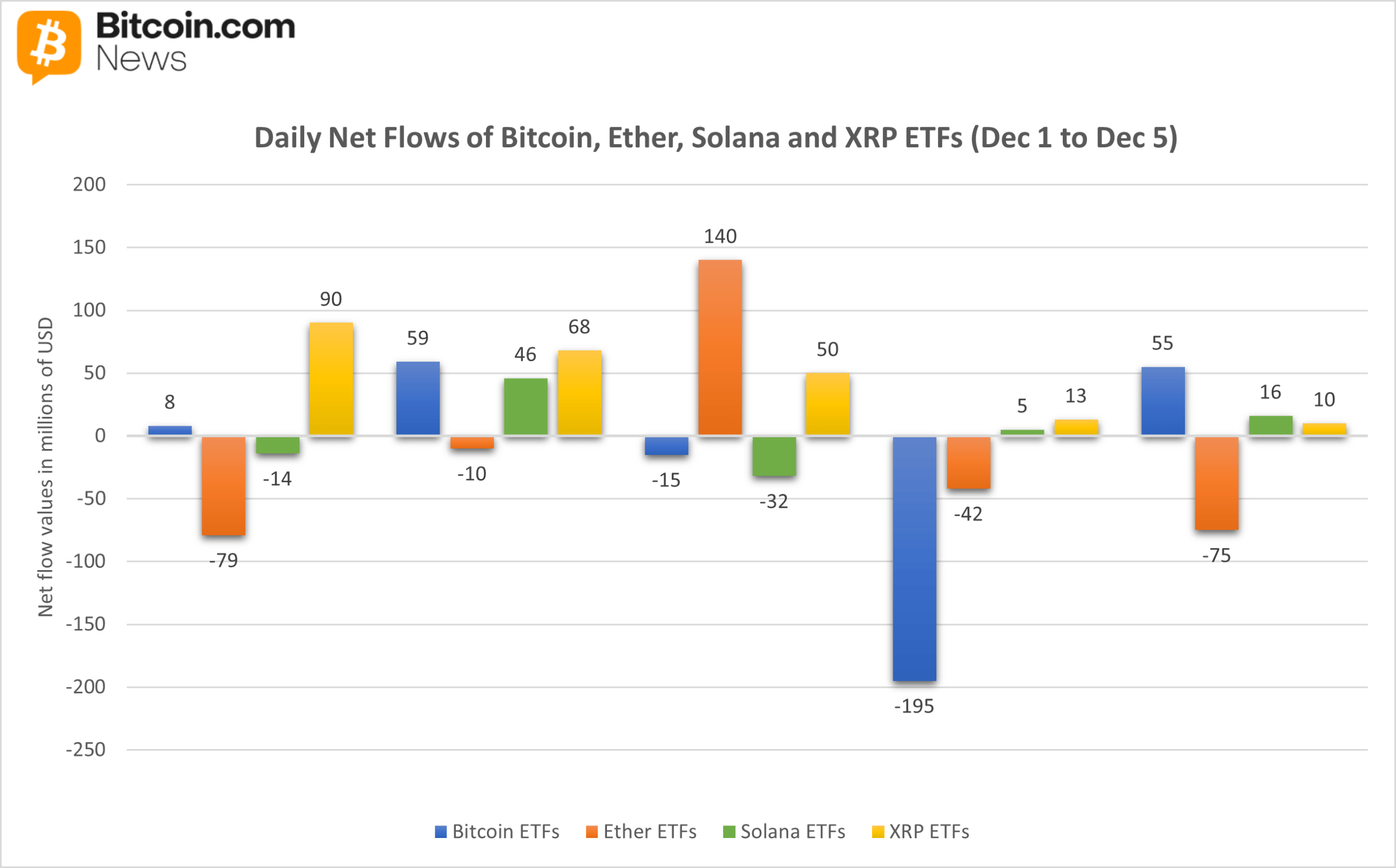 ETF流动回顾:比特币和以太坊的红色周,索拉纳和XRP的绿色周